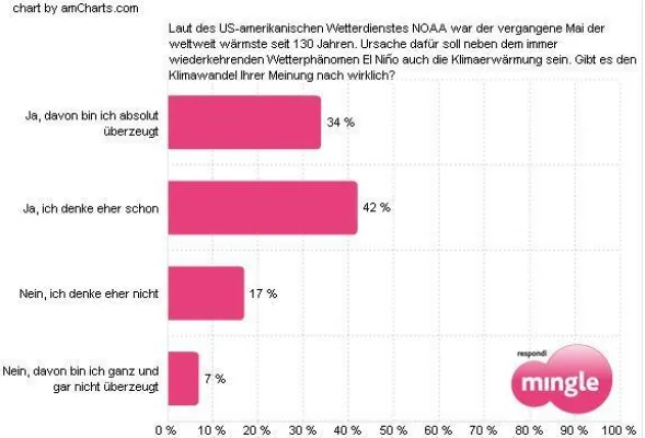 Ein Viertel der Deutschen zweifelt am Klimawandel Bild: Ein Viertel der Deutschen zweifelt am Klimawandel