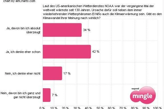 Ein Viertel der Deutschen zweifelt am Klimawandel Bild: Ein Viertel der Deutschen zweifelt am Klimawandel