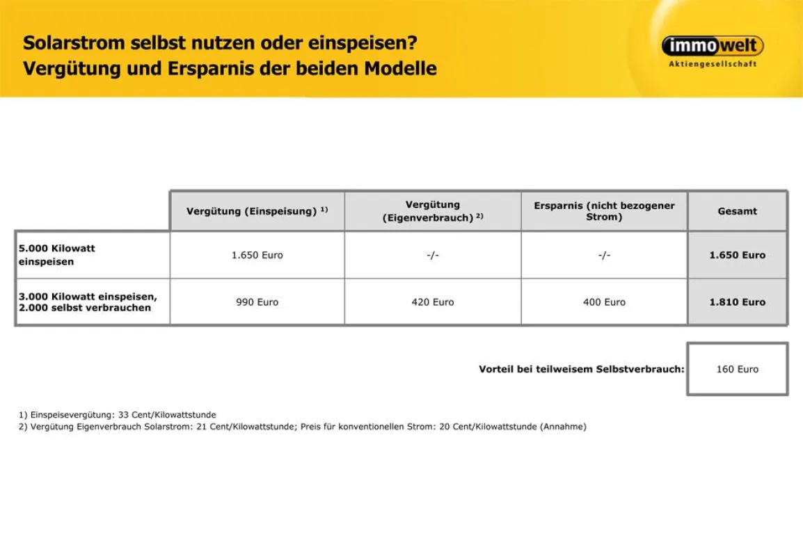 Wer selbst seinen Solarstrom verbraucht, erzielt eine bessere Rendite. Grafik: Immowelt.de
