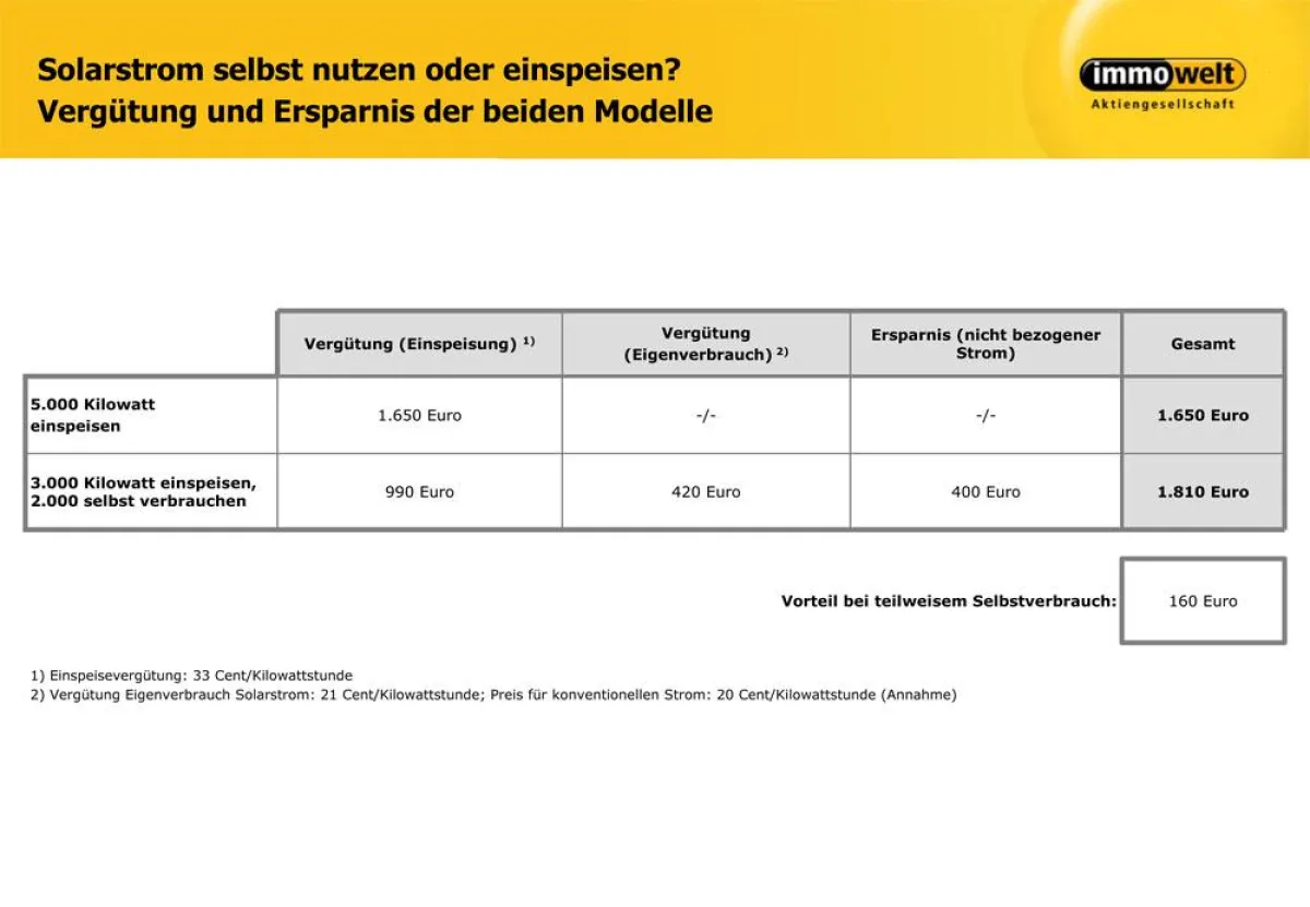 Wer selbst seinen Solarstrom verbraucht, erzielt eine bessere Rendite. Grafik: Immowelt.de