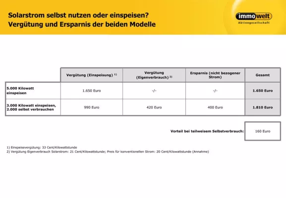 Bild: Solarförderung: Trotz Kürzung weiter rentabel