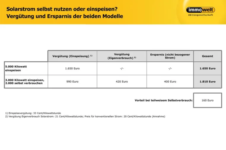 Bild: Solarförderung: Trotz Kürzung weiter rentabel