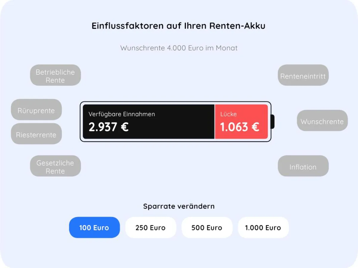 Einflussfaktoren auf Ihren Renten-Akku