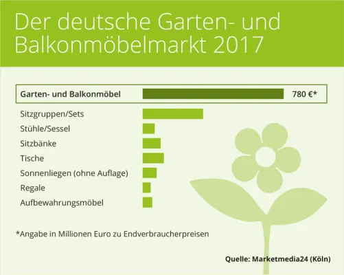 Bild: „Studie Garden-Living 2025“ - Auftakt der neuen Studienreihe Branchen-MONITOR