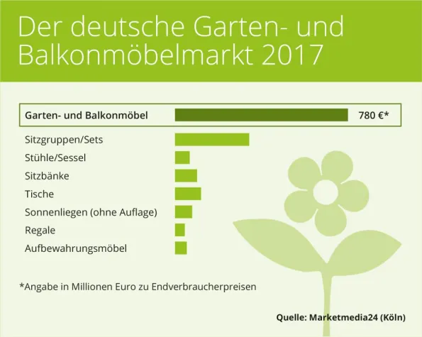 Bild: „Studie Garden-Living 2025“ - Auftakt der neuen Studienreihe Branchen-MONITOR
