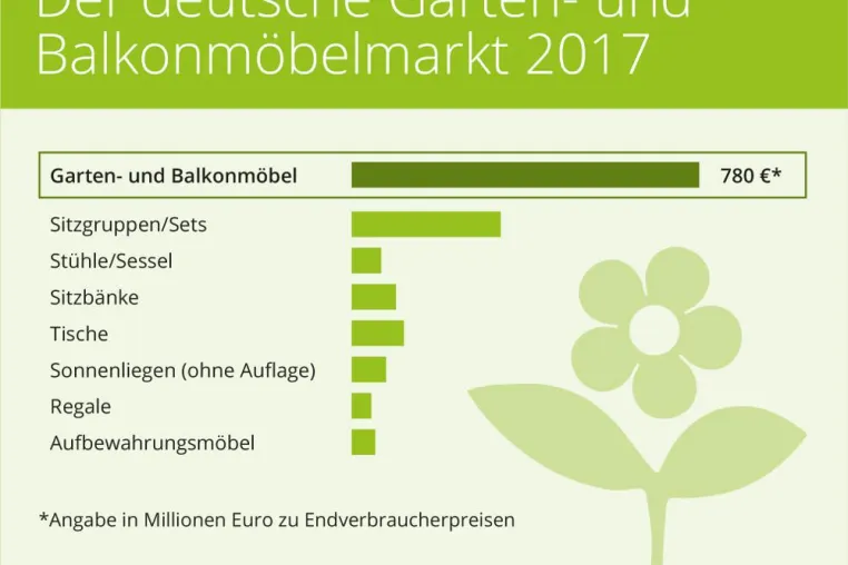 „Studie Garden-Living 2025“ - Auftakt der neuen Studienreihe Branchen-MONITOR Bild: „Studie Garden-Living 2025“ - Auftakt der neuen Studienreihe Branchen-MONITOR
