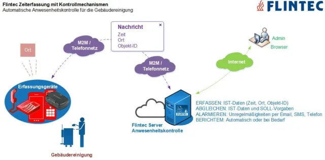 Bild: Flintec Anwesenheitskontrolle für die Gebäudereinigung