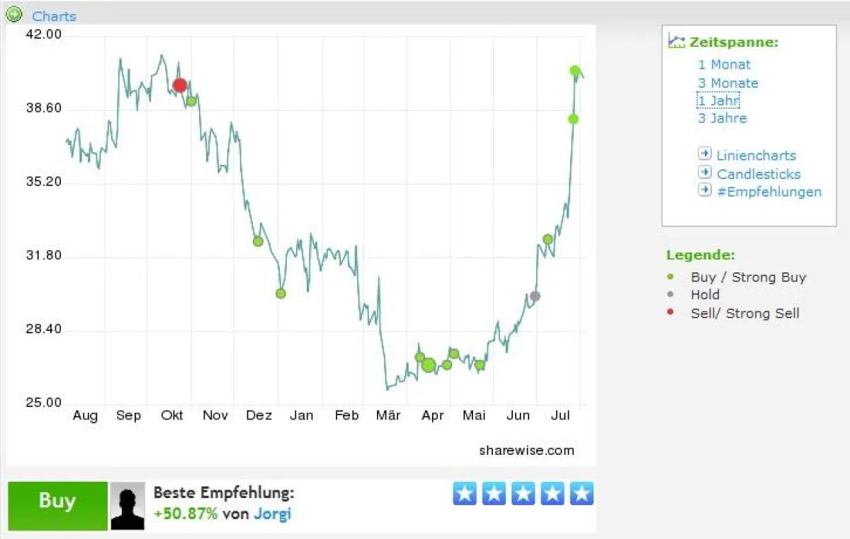 3-Jahres-Chart Amgen