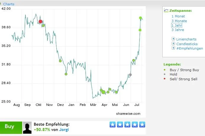 Professionell, fundiert und kostenlos - Sharewise bietet neue „Wunschanalyse“ der Aktie Amgen Bild: Professionell, fundiert und kostenlos - Sharewise bietet neue „Wunschanalyse“ der Aktie Amgen