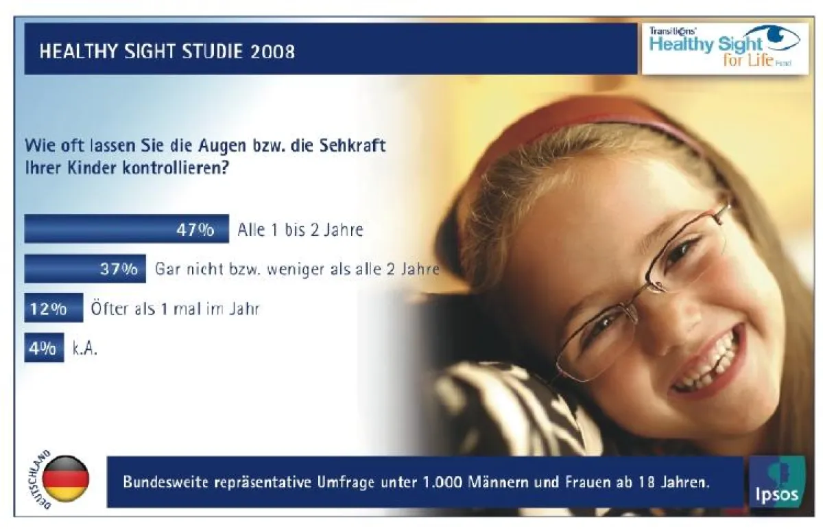 Umfrage zeigt: Unterversorgung in Deutschland. Die Verwendung dieses Bildes ist für redaktionelle Zwecke honorarfrei. Abdruck bitte unter Quellenangabe: Transitions Optical