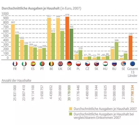 Bild: Es gibt immer was zu tun – Deutsche Heimwerker kaufen gern im Baumarkt „ihres Vertrauens“