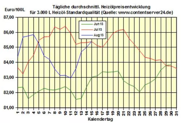 Bild: Brennstoffhandel.de: Heizöl-Preis - Tageskommentar:Heizöl 0,5% teurer, Ägyptens Unruhen gefährden Öltransporte