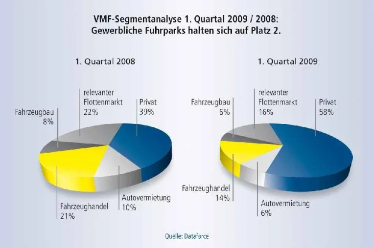 Bild: Subventionen wirken - Private Zulassungen wachsen um 77 Prozent