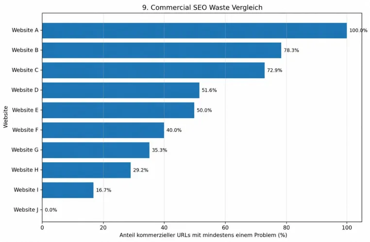 Bild: SEO für IT-Unternehmen: Neue Benchmark-Studie zeigt deutliche Potenziale bei kommerzieller Sichtbarkeit