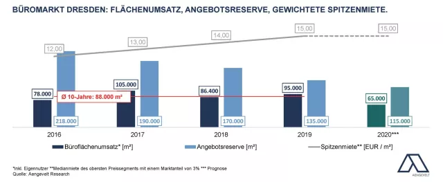 Aengevelt analysiert geringe Dynamik am Dresdner Büromarkt. Bild: Aengevelt analysiert geringe Dynamik am Dresdner Büromarkt.