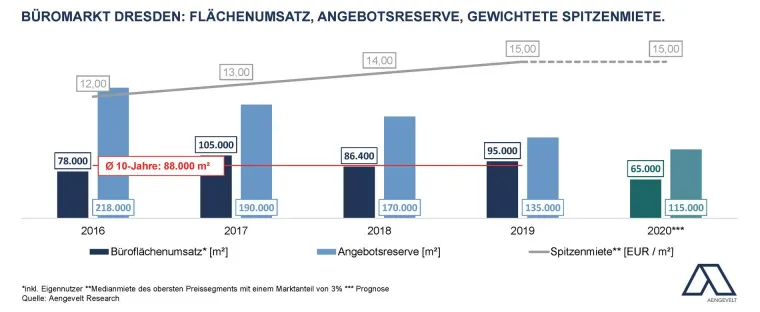 Aengevelt analysiert geringe Dynamik am Dresdner Büromarkt. Bild: Aengevelt analysiert geringe Dynamik am Dresdner Büromarkt.