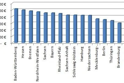 Top-Verdiener leben im Südwesten und arbeiten in kreativen Berufen Bild: Top-Verdiener leben im Südwesten und arbeiten in kreativen Berufen