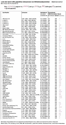 Bild: Anleihe der SANHA GmbH & Co. KG neu in der URA-Beobachtung ; Aktualisierung des URA Emissions Checks