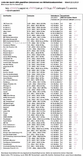 Bild: Anleihe der SANHA GmbH & Co. KG neu in der URA-Beobachtung ; Aktualisierung des URA Emissions Checks