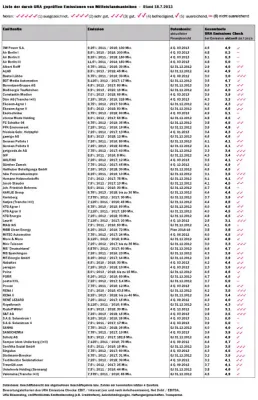 Bild: Die Anleihen von BioEnergie Taufkirchen und SANOCHEMIA neu in der URA-Beobachtung