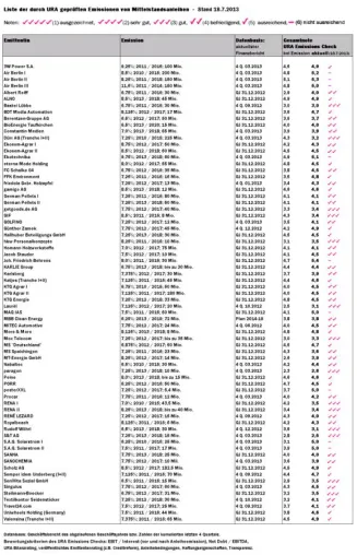 Die Anleihen von BioEnergie Taufkirchen und SANOCHEMIA neu in der URA-Beobachtung Bild: Die Anleihen von BioEnergie Taufkirchen und SANOCHEMIA neu in der URA-Beobachtung