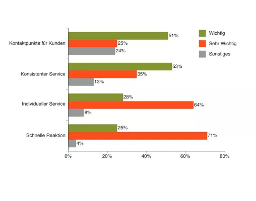 Bild: CRM-Studie von Pegasystems: Noch erheblicher Optimierungsbedarf bei der Kundenkommunikation der Unternehmen
