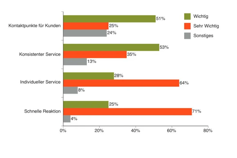 CRM-Studie von Pegasystems: Noch erheblicher Optimierungsbedarf bei der Kundenkommunikation der Unternehmen Bild: CRM-Studie von Pegasystems: Noch erheblicher Optimierungsbedarf bei der Kundenkommunikation der Unternehmen