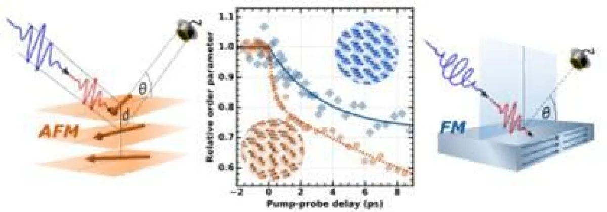 Ein Laserpuls trifft auf die Dysprosium-Probe und verändert deren magnetische Ordnung. Dies geschieht rascher, wenn das Dysprosium vorher antiferromagnetisch (links) war. (HZB)