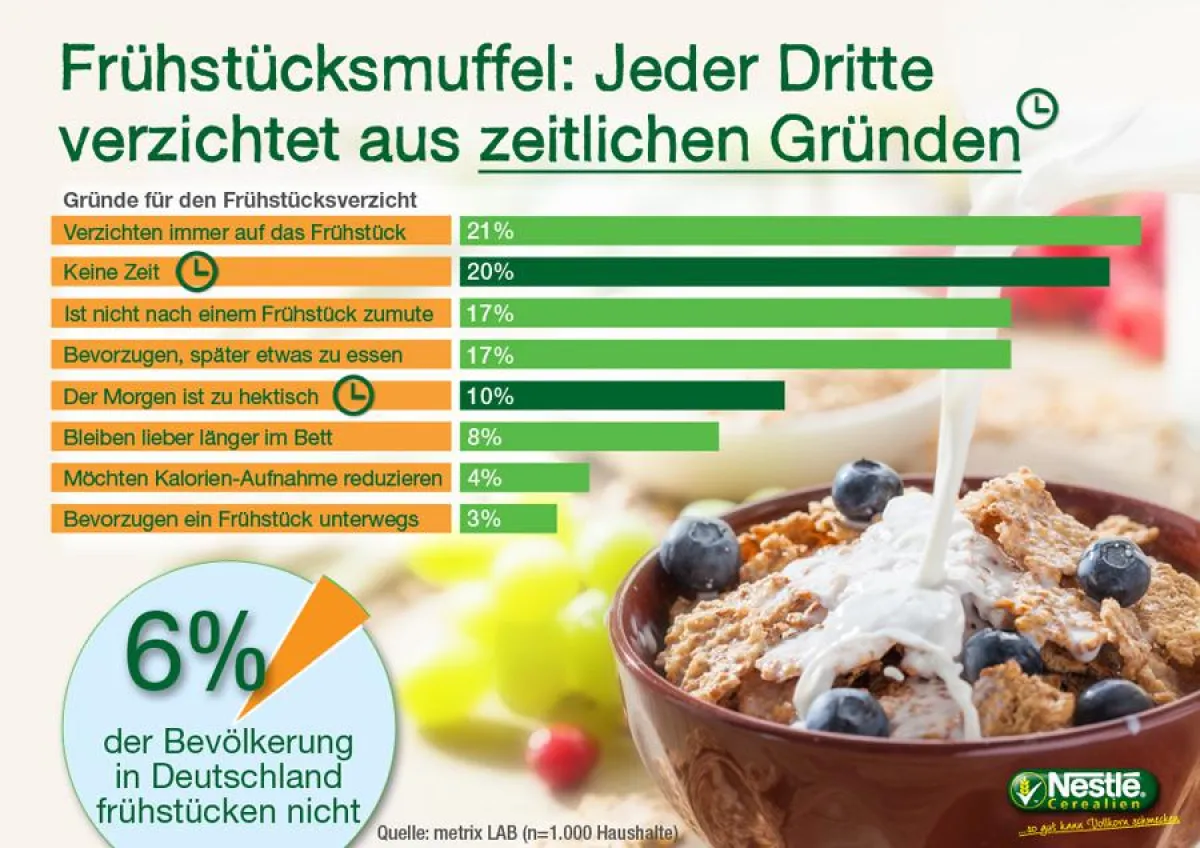 Frühstücksmuffel - Jeder Dritte verzichtet aus zeitlichen Gründen. Grafik: Nestlé Cerealien