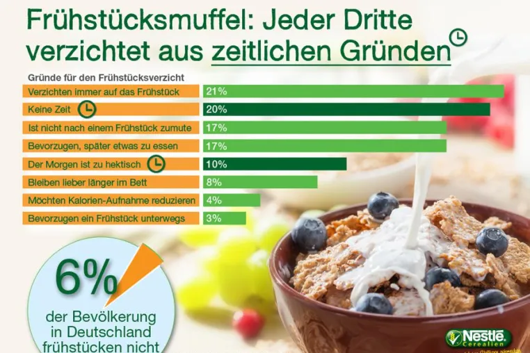 Bild: Repräsentative Umfrage: Stress am Morgen - Deutschland verzichtet auf Frühstück