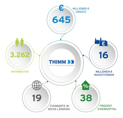 Bild: Thimm Gruppe erzielte im Geschäftsjahr 2018 gute operative und strategische Ergebnisse