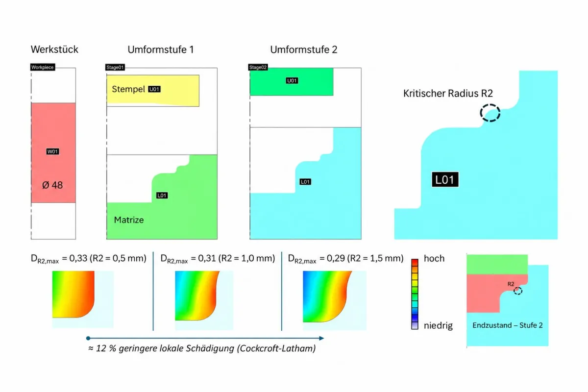 AFDEX-Analyse: Einfluss des Werkzeugradius R2 auf die lokale Umformschädigung (© MORPHOTEC)