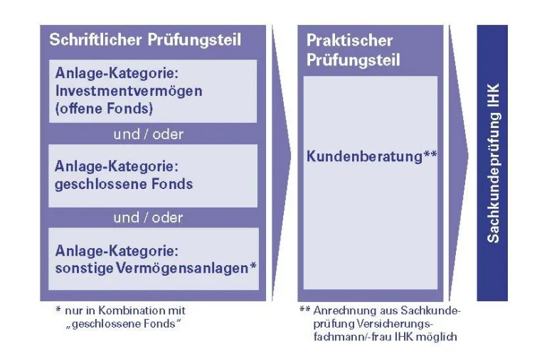 Bild: Aktuell informiert: Weiterbildungen zur neuen Finanzvermittlerrichtlinie