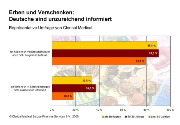 Bild: Repräsentativ-Umfrage: Deutsche in Erbfragen unzureichend informiert