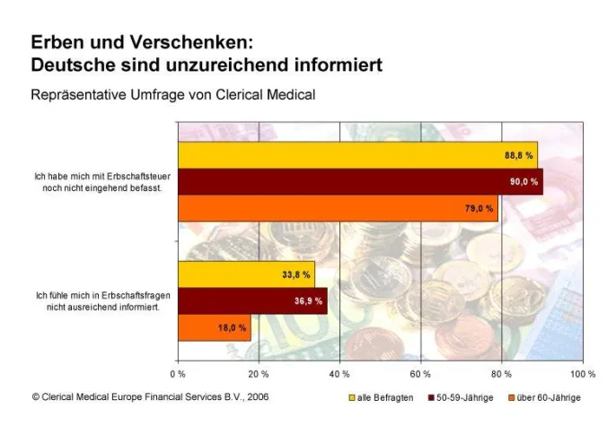 Repräsentativ-Umfrage: Deutsche in Erbfragen unzureichend informiert Bild: Repräsentativ-Umfrage: Deutsche in Erbfragen unzureichend informiert