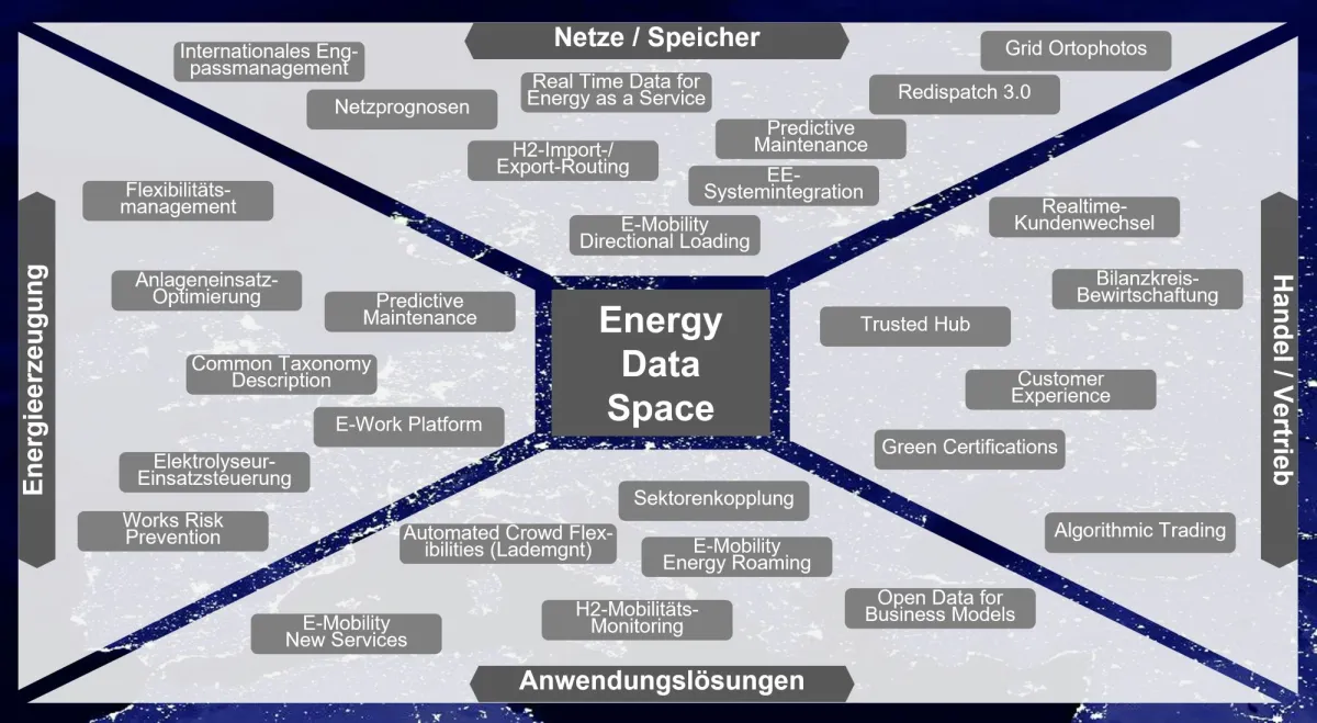 Energy Data Space - Use Cases