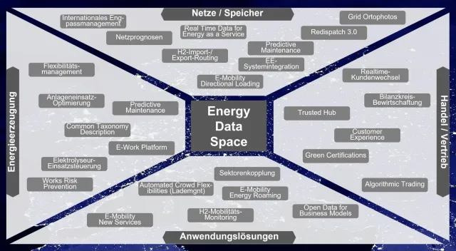 Bild: Marktstudie "Energy Data Spaces" Expertenbefragung zur Einschätzung der Chancen/ Risiken/ Anwendungsfelder
