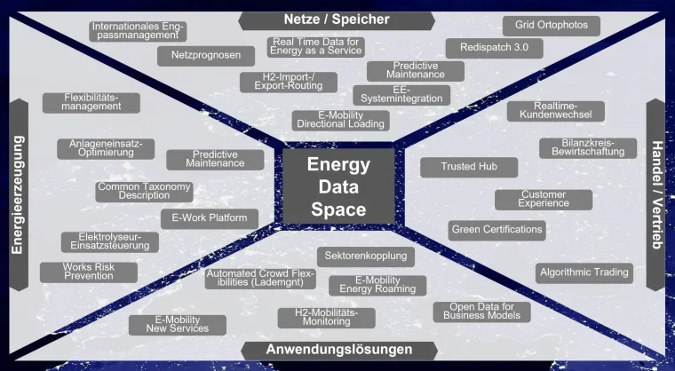 Marktstudie "Energy Data Spaces" Expertenbefragung zur Einschätzung der Chancen/ Risiken/ Anwendungsfelder Bild: Marktstudie "Energy Data Spaces" Expertenbefragung zur Einschätzung der Chancen/ Risiken/ Anwendungsfelder