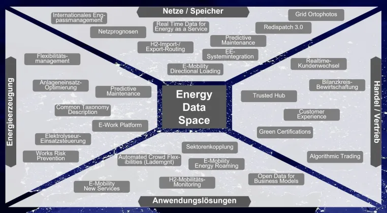 Marktstudie "Energy Data Spaces" Expertenbefragung zur Einschätzung der Chancen/ Risiken/ Anwendungsfelder Bild: Marktstudie "Energy Data Spaces" Expertenbefragung zur Einschätzung der Chancen/ Risiken/ Anwendungsfelder