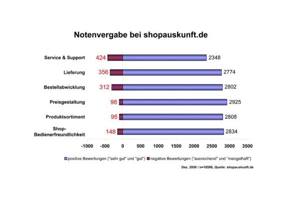 Bild: Gütesiegel steigern den Online - Umsatz - 12.000 Mal "sehr gut" für Online - Shops