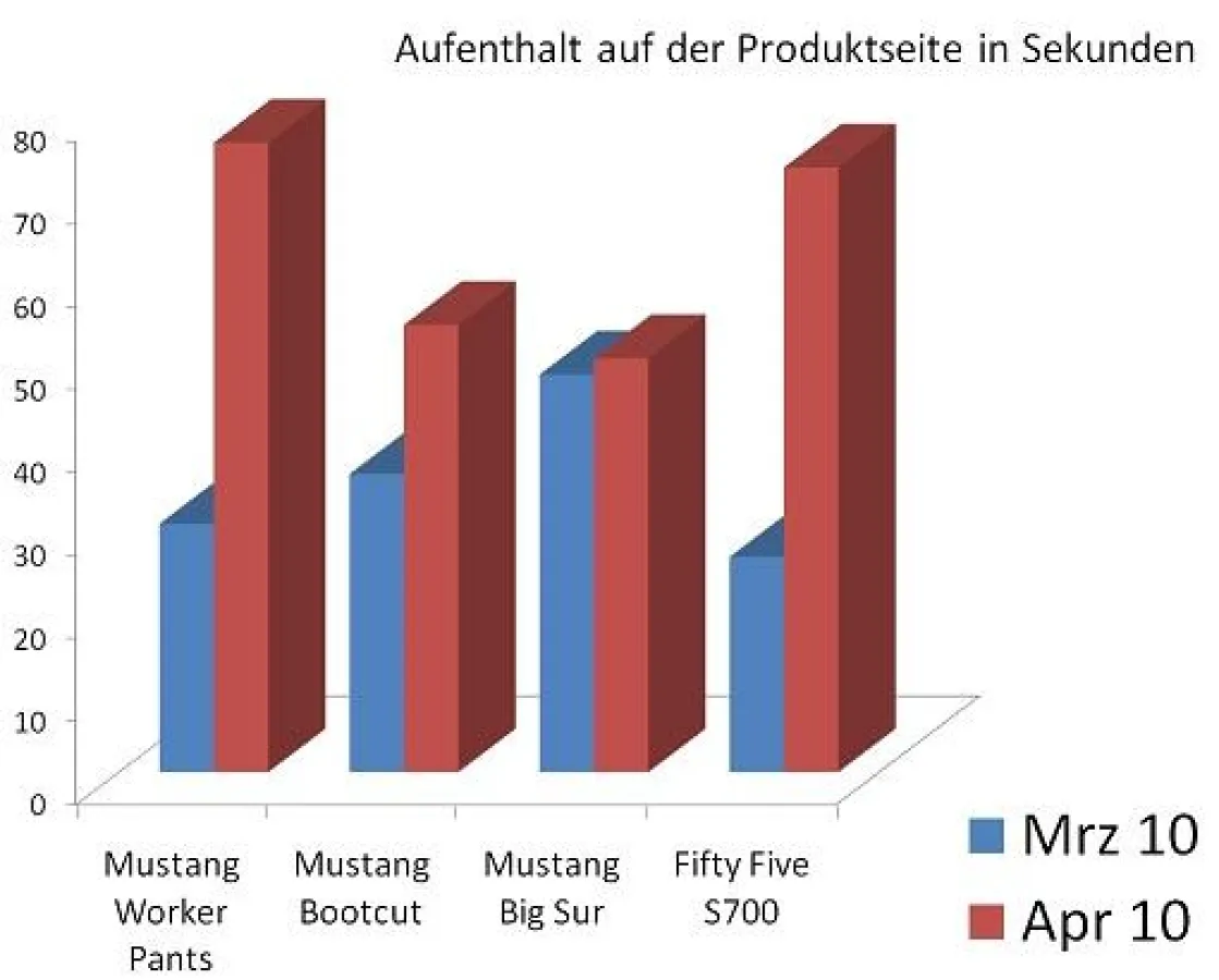 Aufenthalt auf der Produktseite in Sekunden