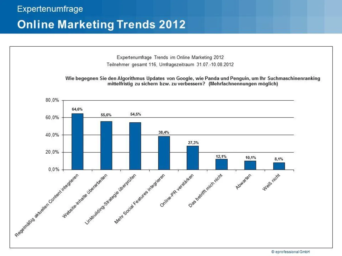 Umfrage zu mittelfristigen Maßnahmen gegen Google-Updates