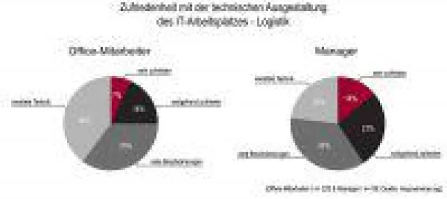 Bild: Wie sich die Mitarbeiter in Logistikunternehmen ihren IT-Arbeitsplatz wünschen