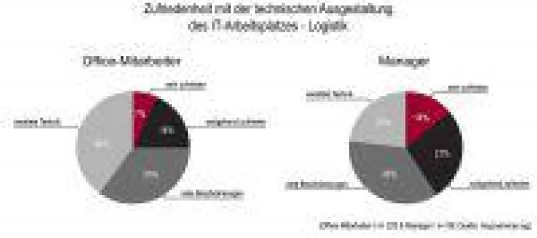 Bild: Wie sich die Mitarbeiter in Logistikunternehmen ihren IT-Arbeitsplatz wünschen