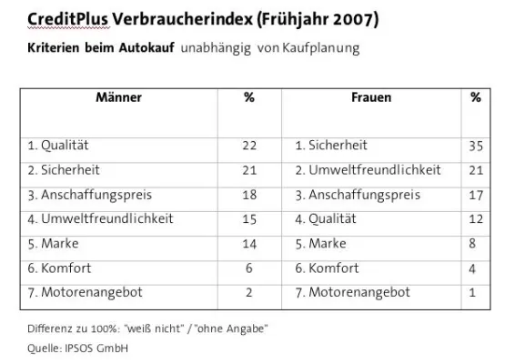 Deutsche legen Wert auf neue, umweltfreundliche und sichere Autos Bild: Deutsche legen Wert auf neue, umweltfreundliche und sichere Autos