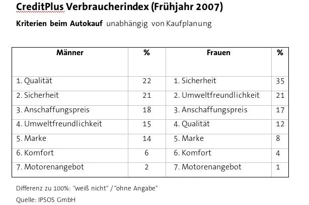 Bild: Deutsche legen Wert auf neue, umweltfreundliche und sichere Autos