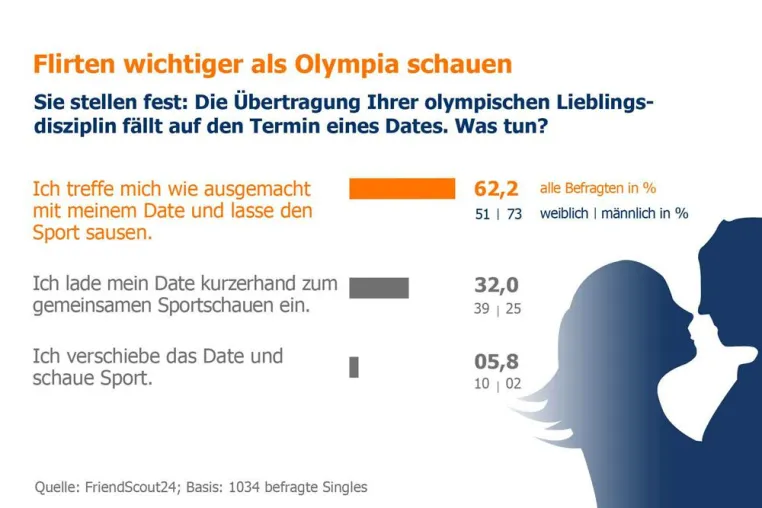 Bild: Liebe schlägt Olympia