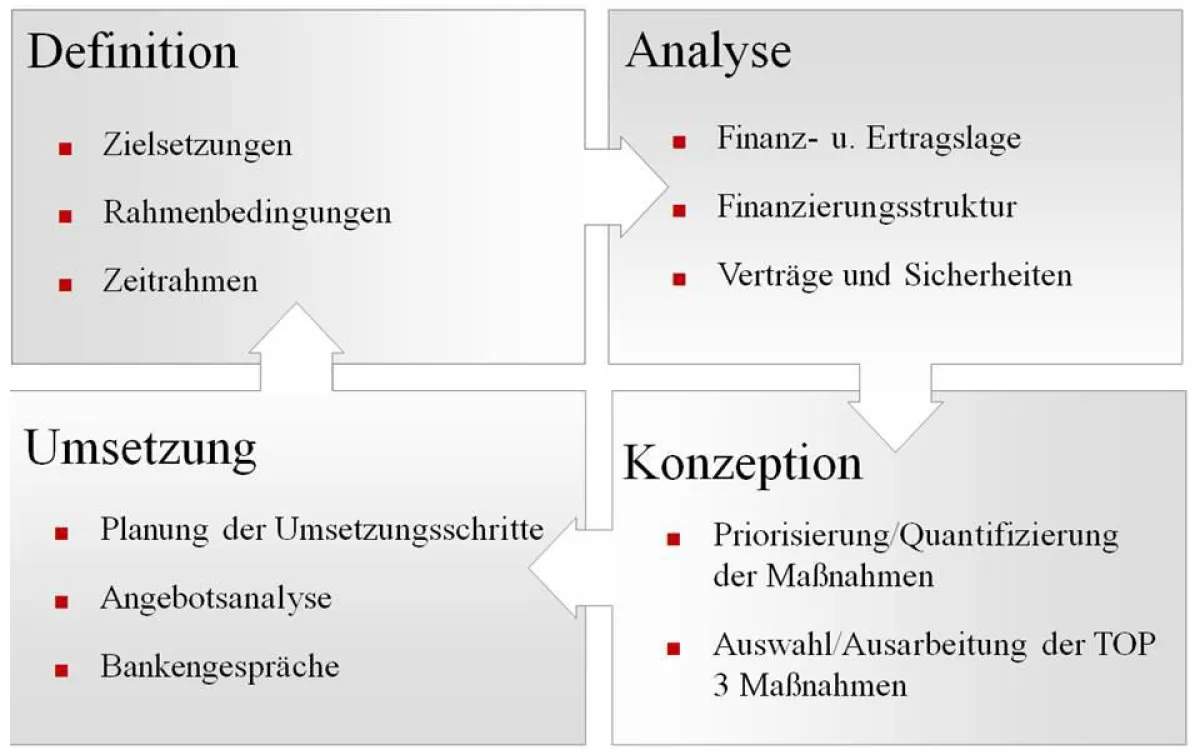 Finanzdiagnose: Die E|J-Vorgehensweise