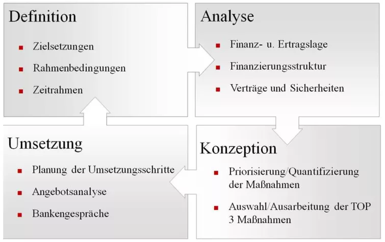 Bild: Finanzdiagnose als Erfolgsinstrument für mittelständische Unternehmen