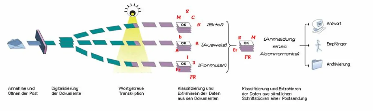 Ob Formular oder Brief, handschriftlich oder maschinell erstellt: Die Software DocumentReader 3.0 von A2iA kann jede Art von Briefdokumenten vollautomatisch verarbeiten.